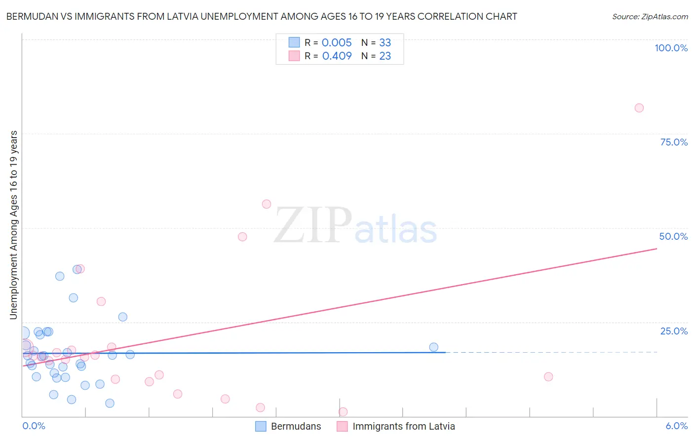 Bermudan vs Immigrants from Latvia Unemployment Among Ages 16 to 19 years