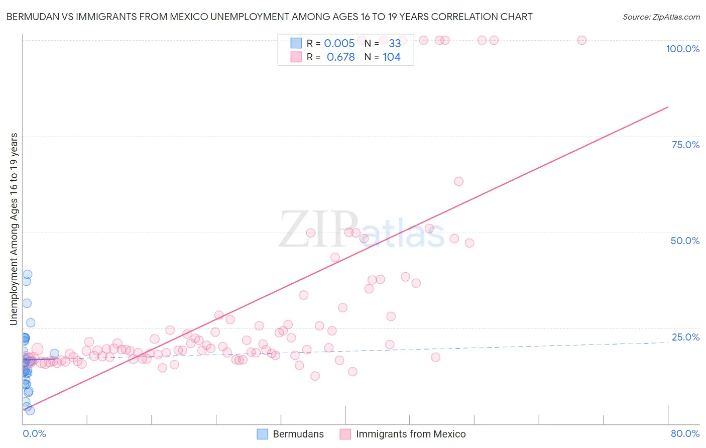 Bermudan vs Immigrants from Mexico Unemployment Among Ages 16 to 19 years