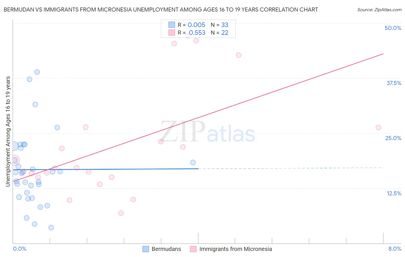 Bermudan vs Immigrants from Micronesia Unemployment Among Ages 16 to 19 years