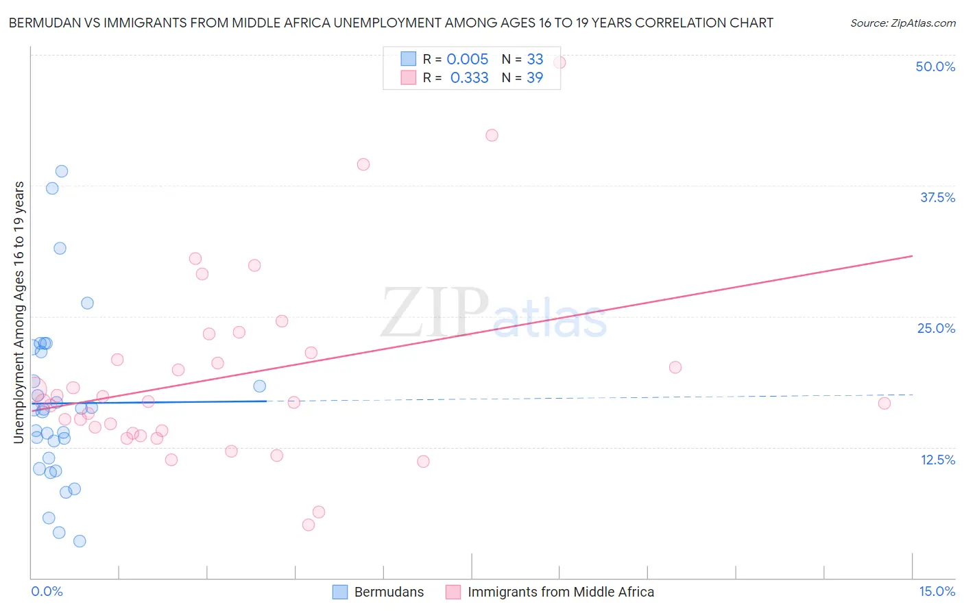 Bermudan vs Immigrants from Middle Africa Unemployment Among Ages 16 to 19 years