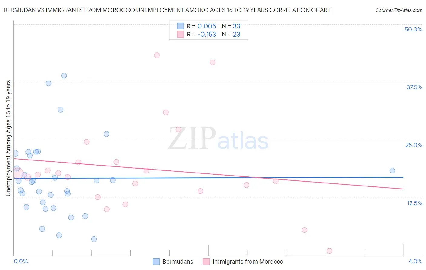 Bermudan vs Immigrants from Morocco Unemployment Among Ages 16 to 19 years