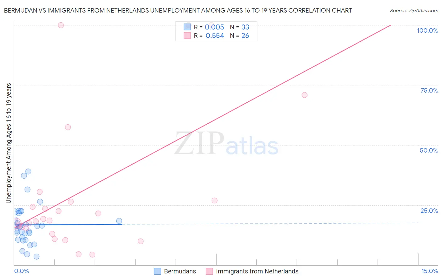 Bermudan vs Immigrants from Netherlands Unemployment Among Ages 16 to 19 years