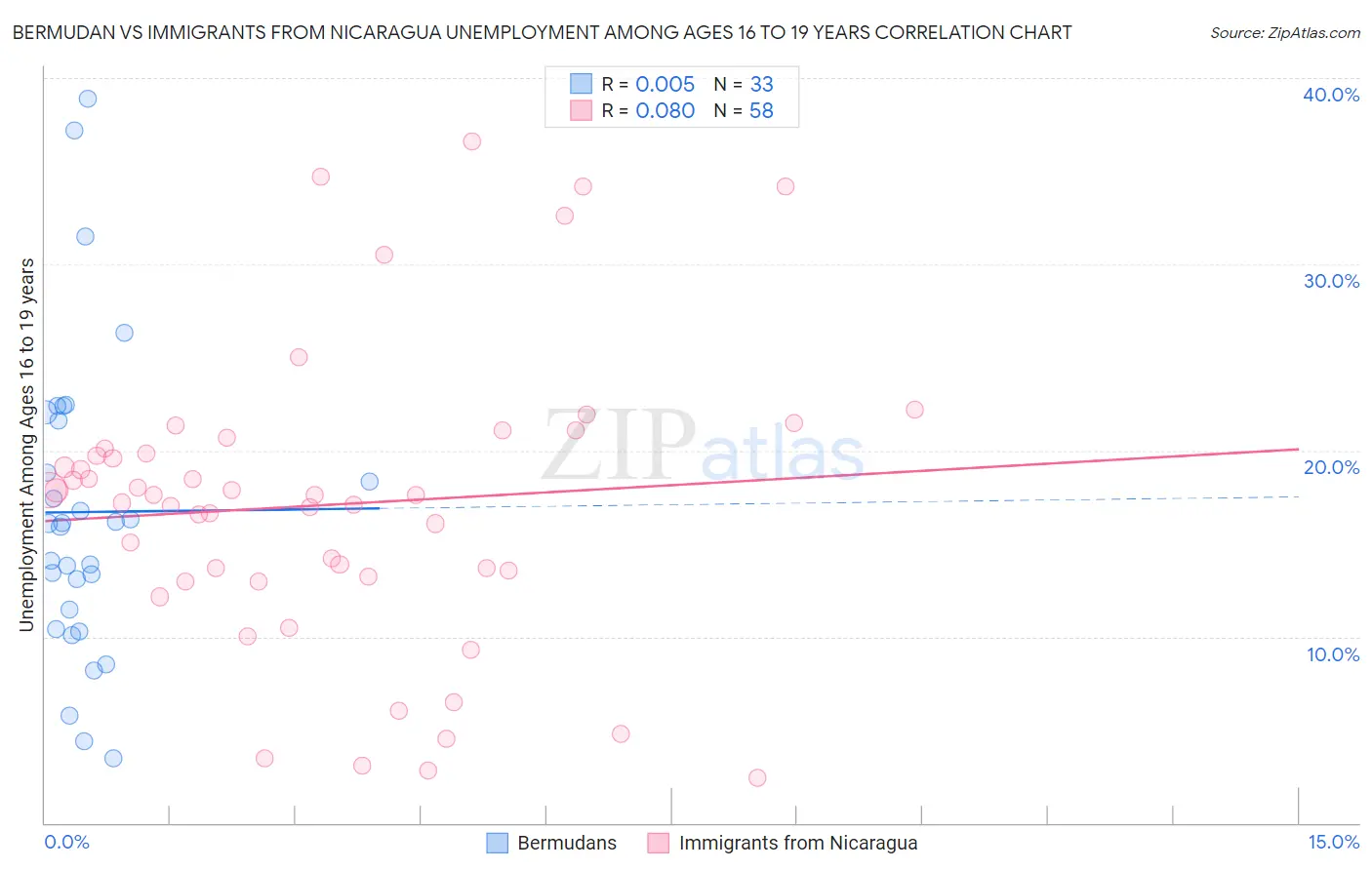 Bermudan vs Immigrants from Nicaragua Unemployment Among Ages 16 to 19 years