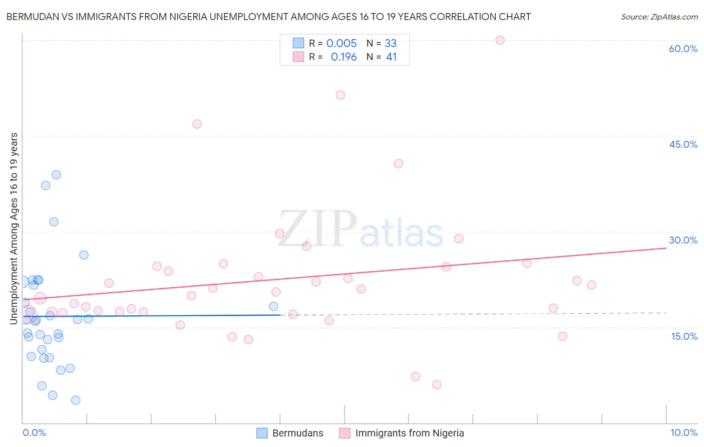 Bermudan vs Immigrants from Nigeria Unemployment Among Ages 16 to 19 years