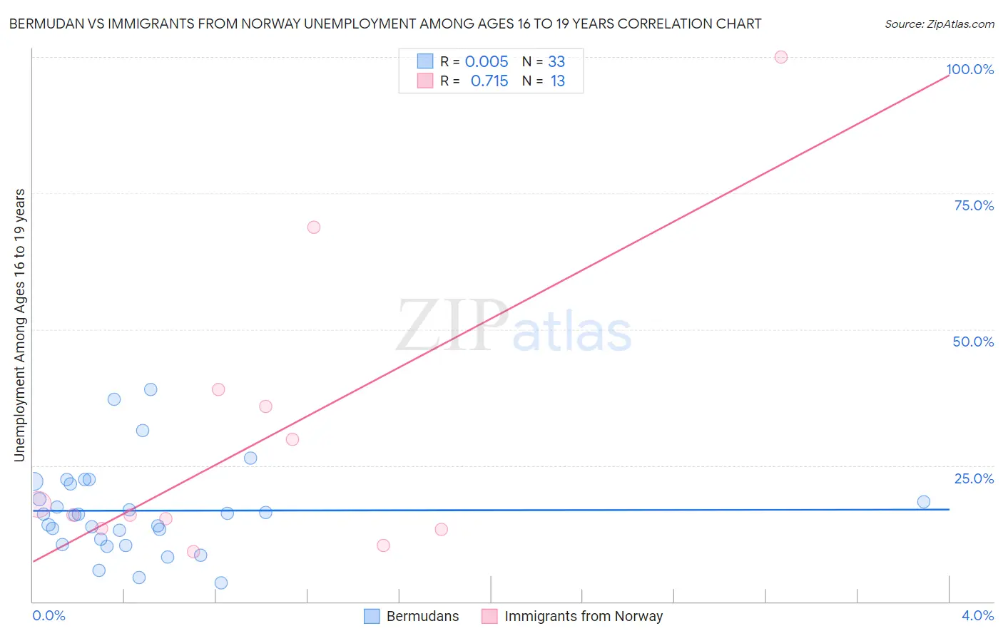 Bermudan vs Immigrants from Norway Unemployment Among Ages 16 to 19 years