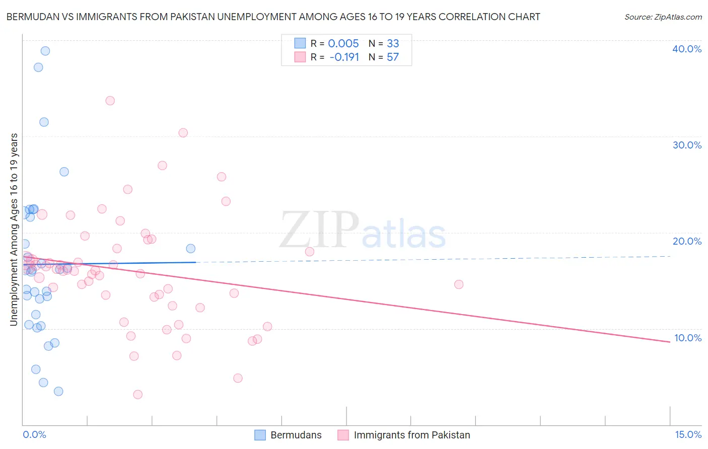 Bermudan vs Immigrants from Pakistan Unemployment Among Ages 16 to 19 years