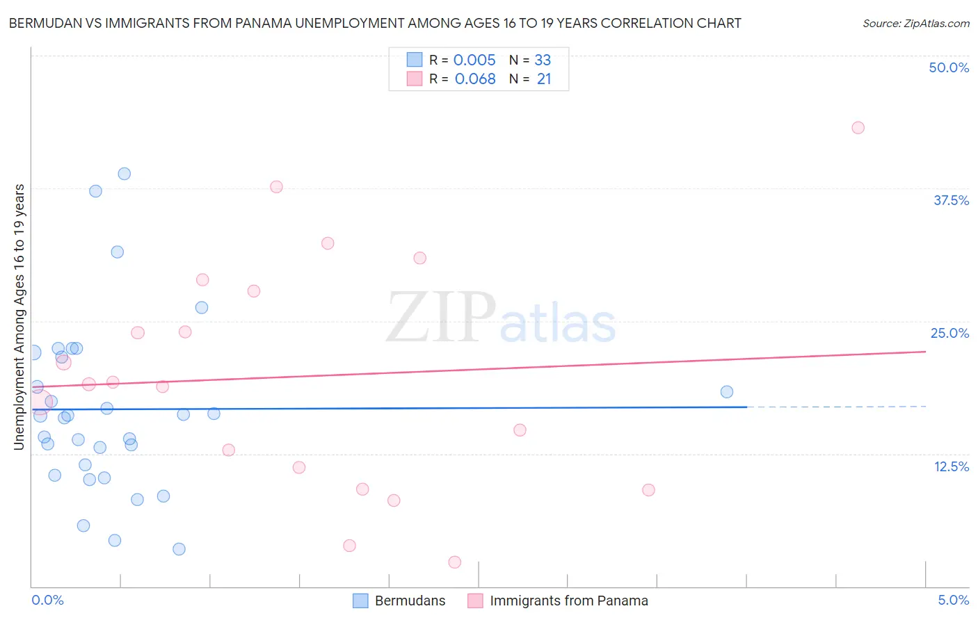 Bermudan vs Immigrants from Panama Unemployment Among Ages 16 to 19 years