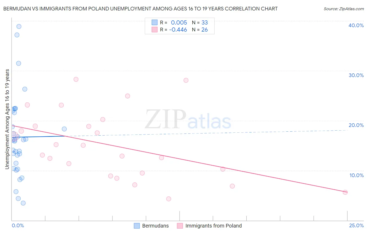 Bermudan vs Immigrants from Poland Unemployment Among Ages 16 to 19 years