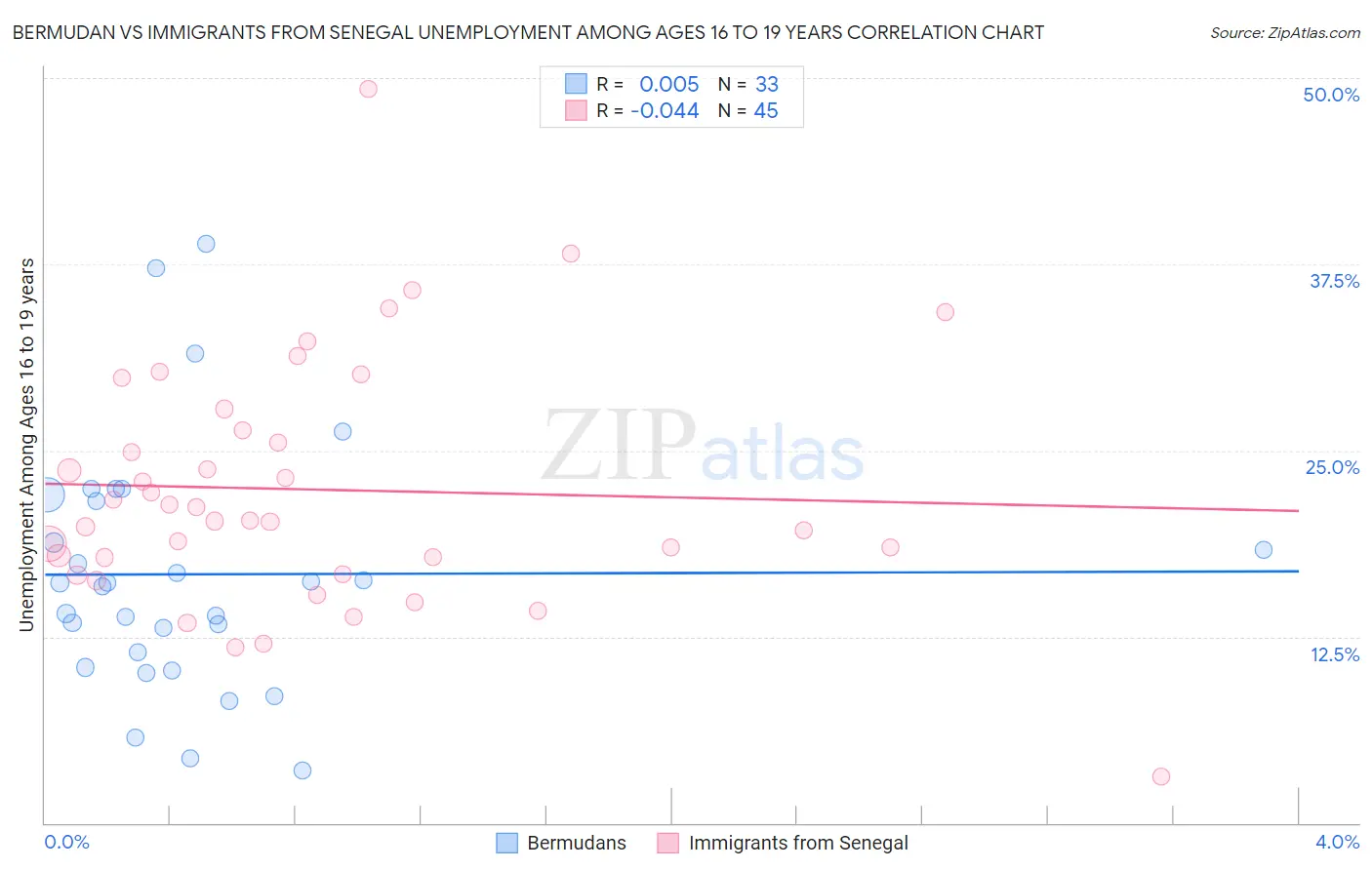 Bermudan vs Immigrants from Senegal Unemployment Among Ages 16 to 19 years