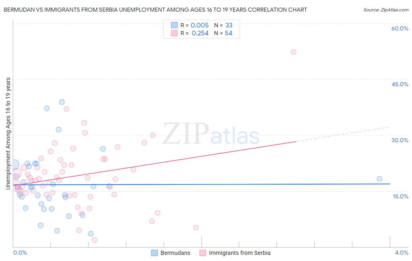 Bermudan vs Immigrants from Serbia Unemployment Among Ages 16 to 19 years