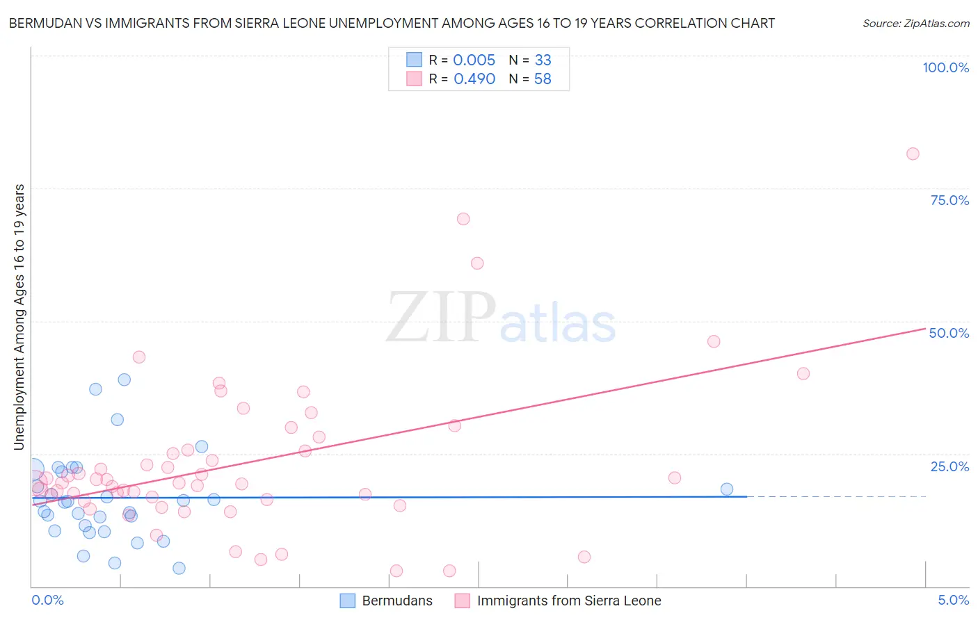 Bermudan vs Immigrants from Sierra Leone Unemployment Among Ages 16 to 19 years