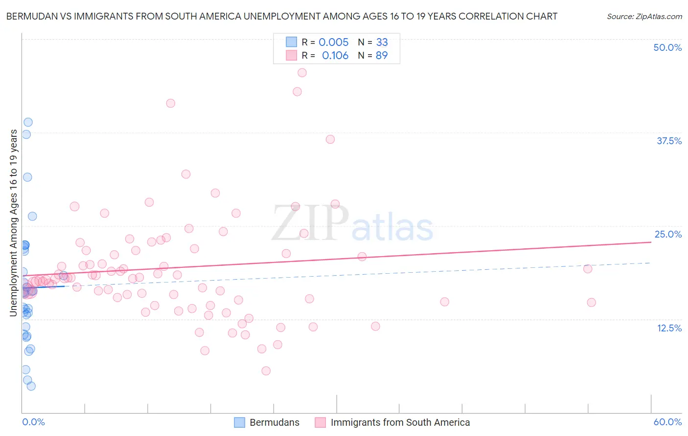 Bermudan vs Immigrants from South America Unemployment Among Ages 16 to 19 years