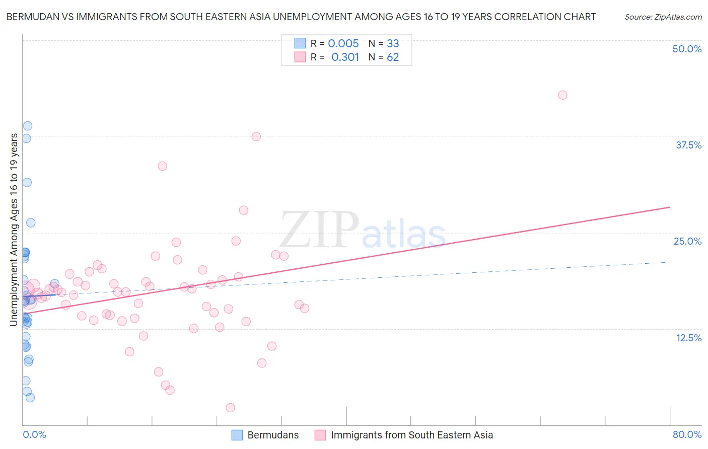 Bermudan vs Immigrants from South Eastern Asia Unemployment Among Ages 16 to 19 years