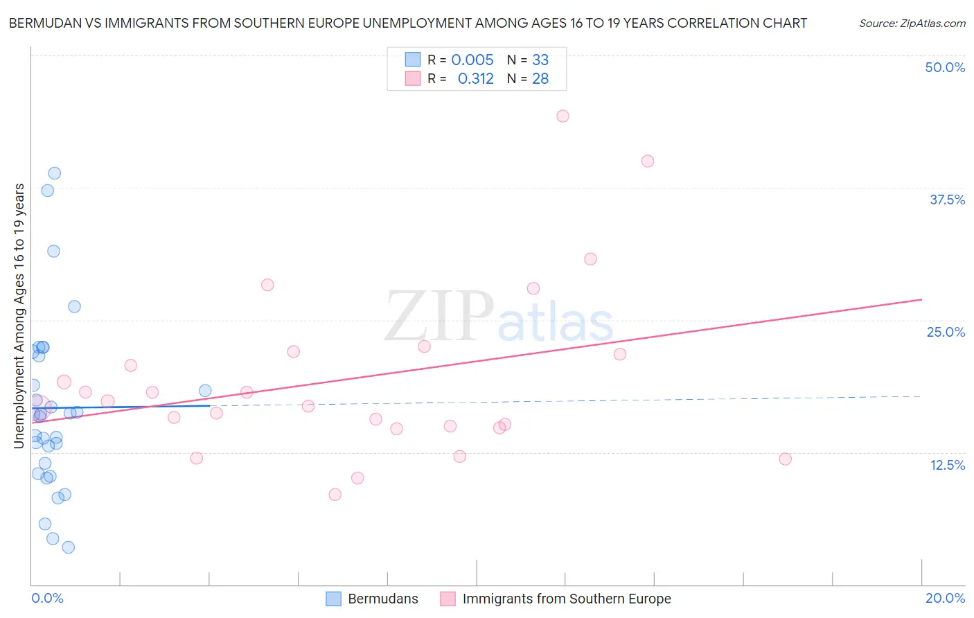 Bermudan vs Immigrants from Southern Europe Unemployment Among Ages 16 to 19 years