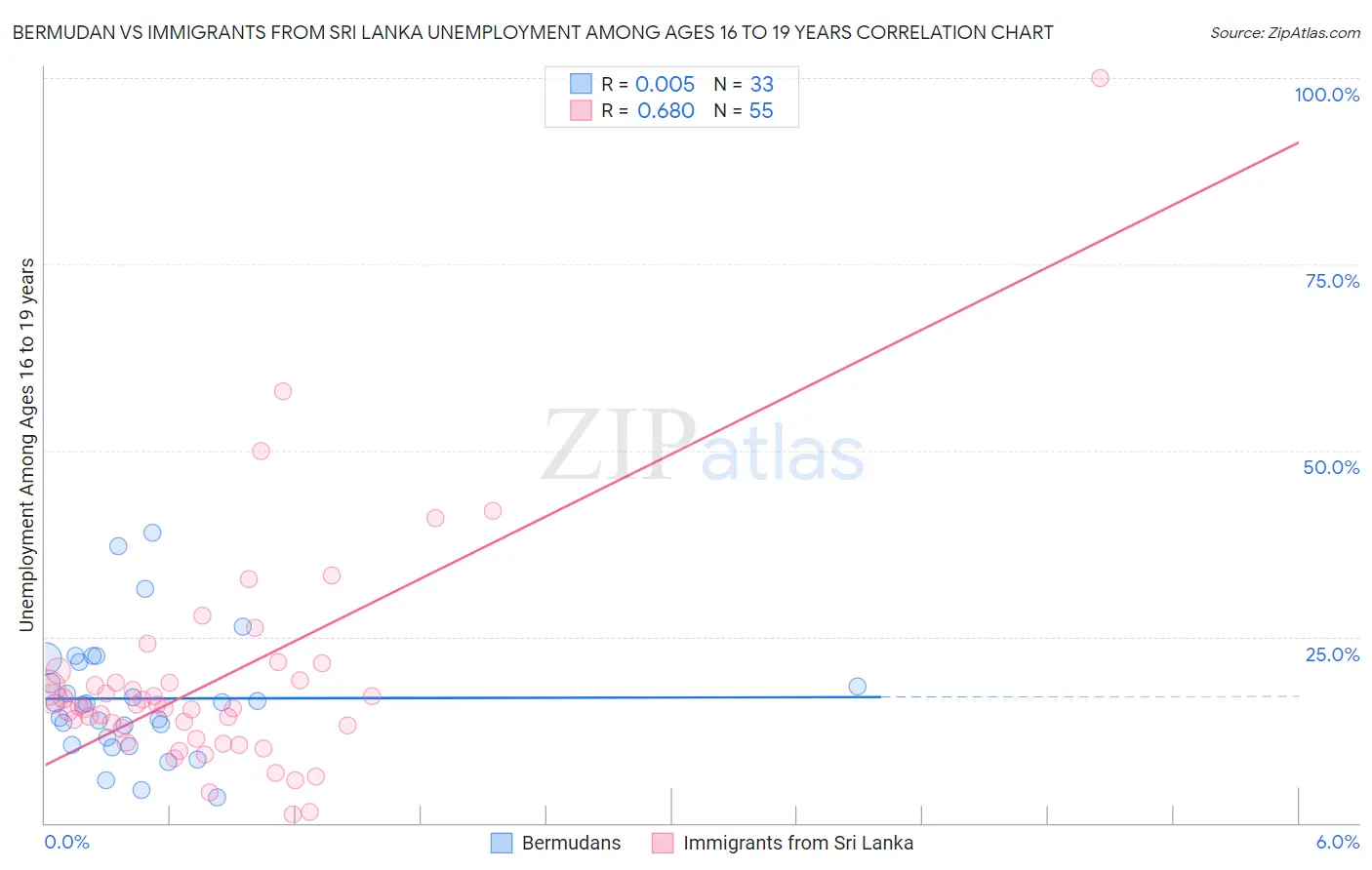 Bermudan vs Immigrants from Sri Lanka Unemployment Among Ages 16 to 19 years