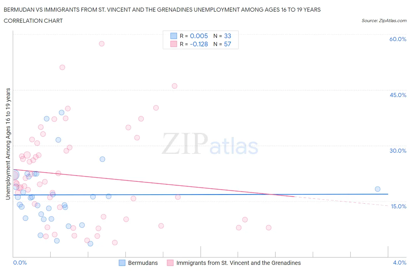 Bermudan vs Immigrants from St. Vincent and the Grenadines Unemployment Among Ages 16 to 19 years