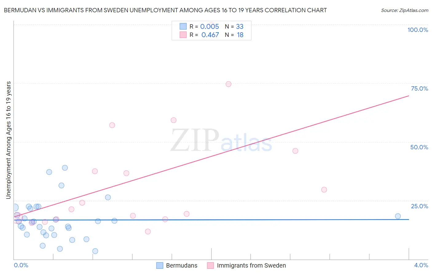 Bermudan vs Immigrants from Sweden Unemployment Among Ages 16 to 19 years