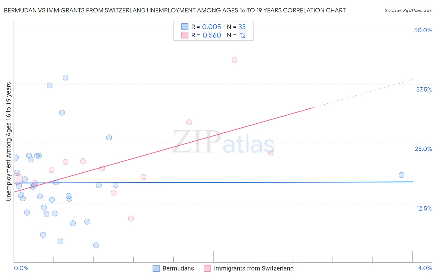 Bermudan vs Immigrants from Switzerland Unemployment Among Ages 16 to 19 years