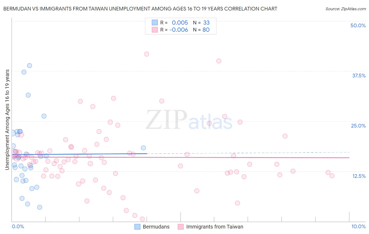 Bermudan vs Immigrants from Taiwan Unemployment Among Ages 16 to 19 years