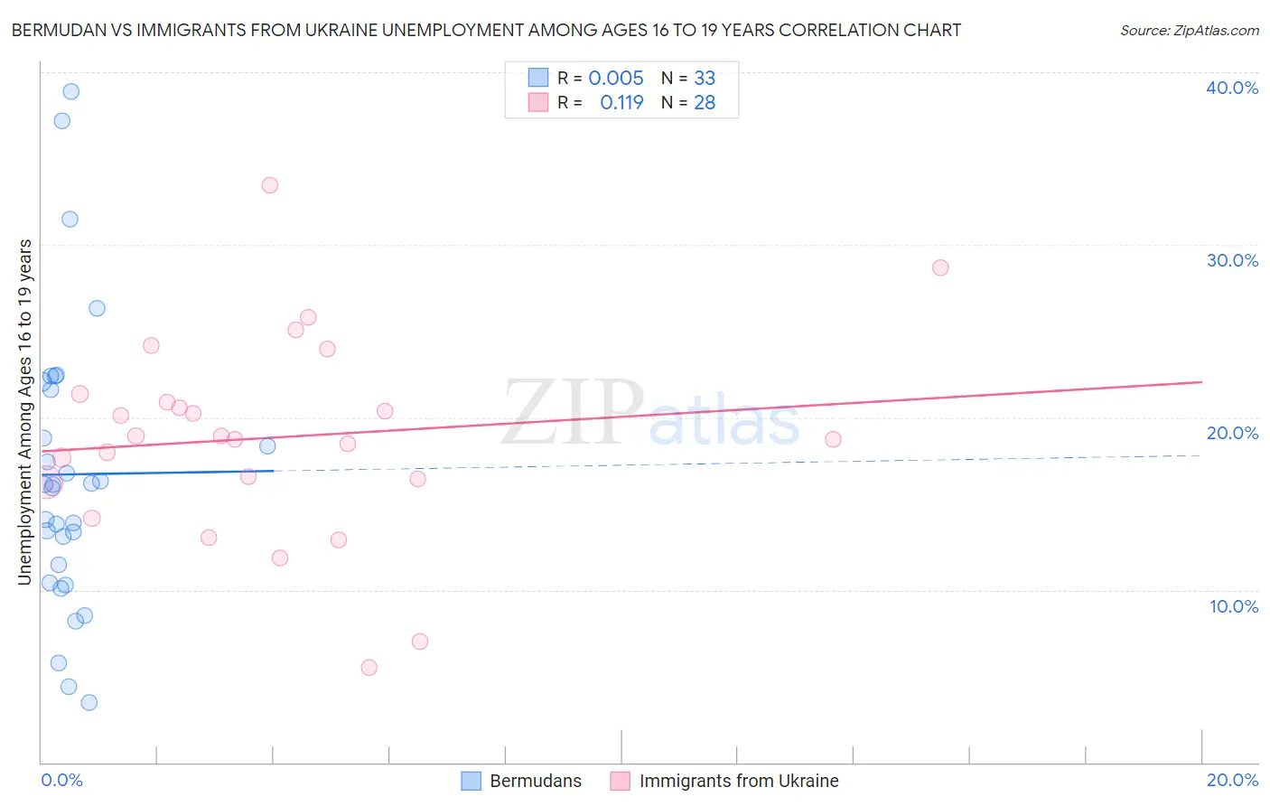 Bermudan vs Immigrants from Ukraine Unemployment Among Ages 16 to 19 years