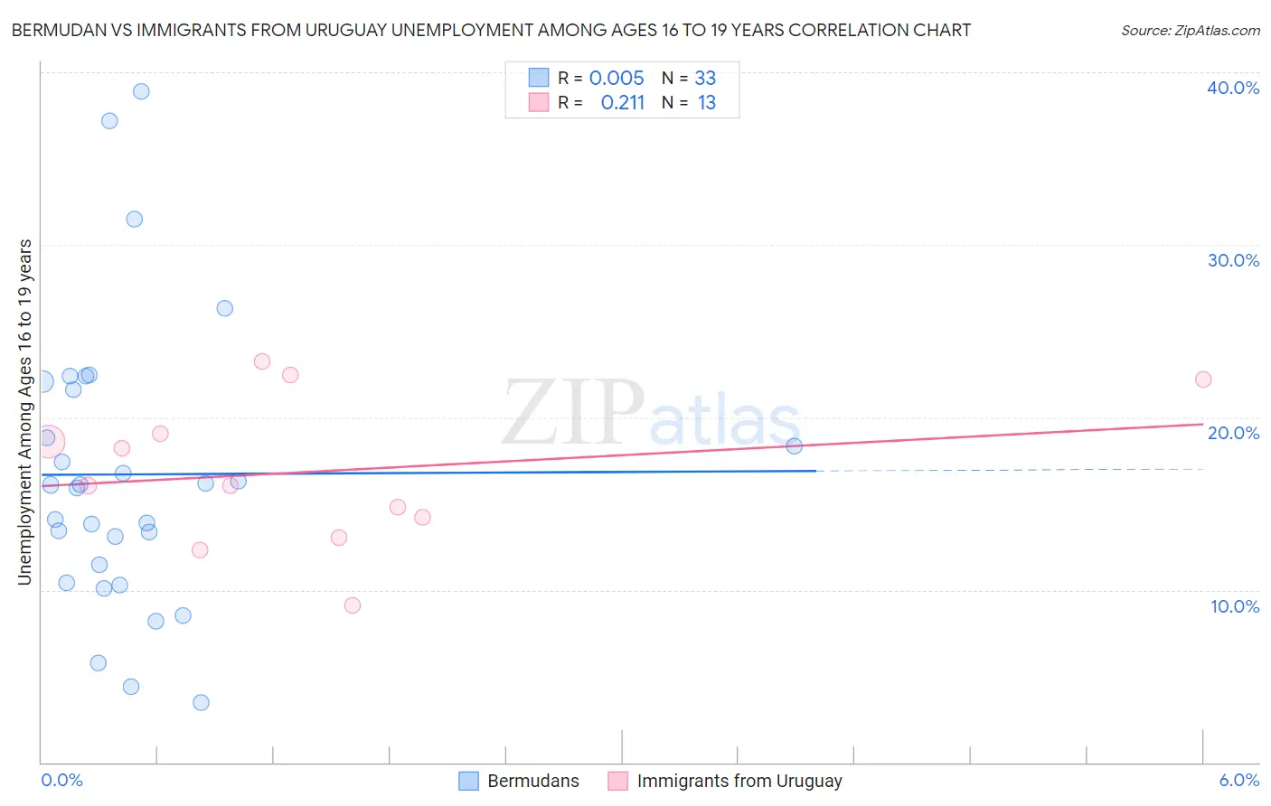 Bermudan vs Immigrants from Uruguay Unemployment Among Ages 16 to 19 years