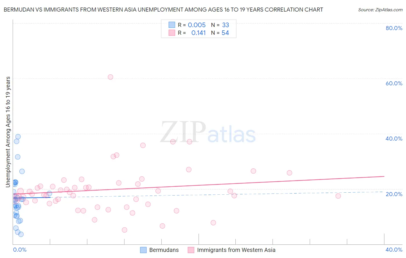 Bermudan vs Immigrants from Western Asia Unemployment Among Ages 16 to 19 years