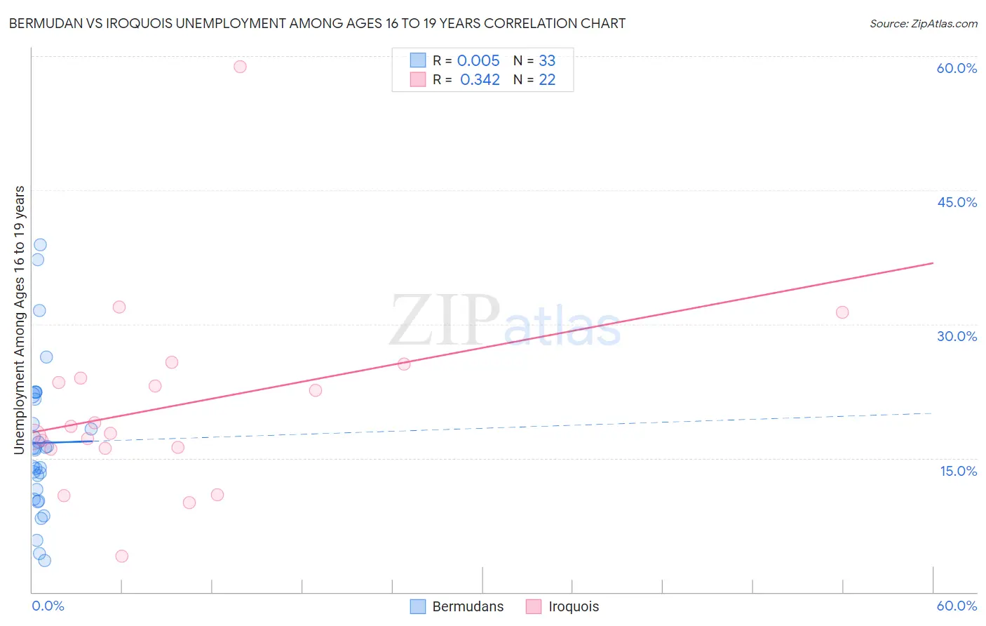 Bermudan vs Iroquois Unemployment Among Ages 16 to 19 years
