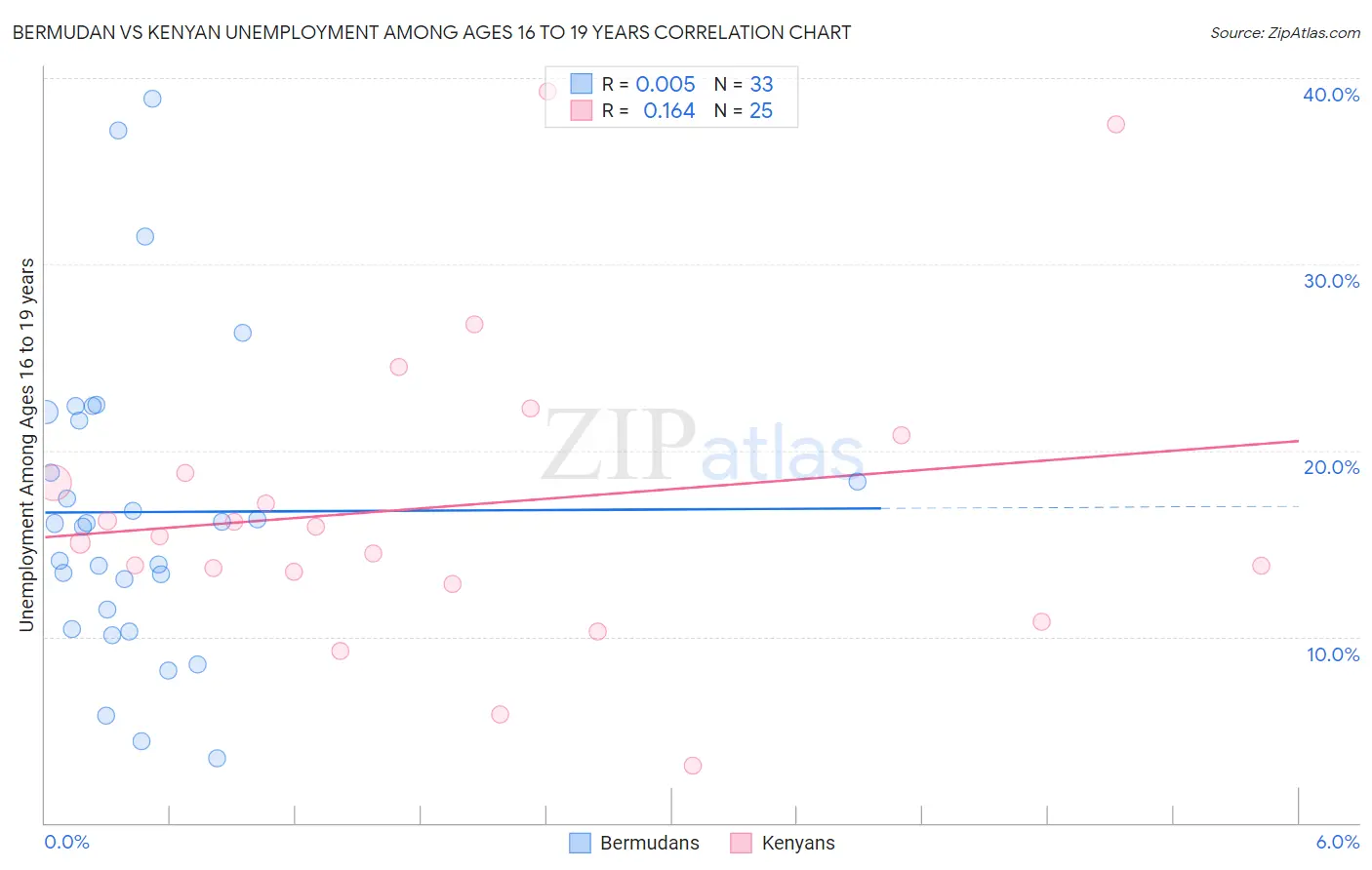 Bermudan vs Kenyan Unemployment Among Ages 16 to 19 years