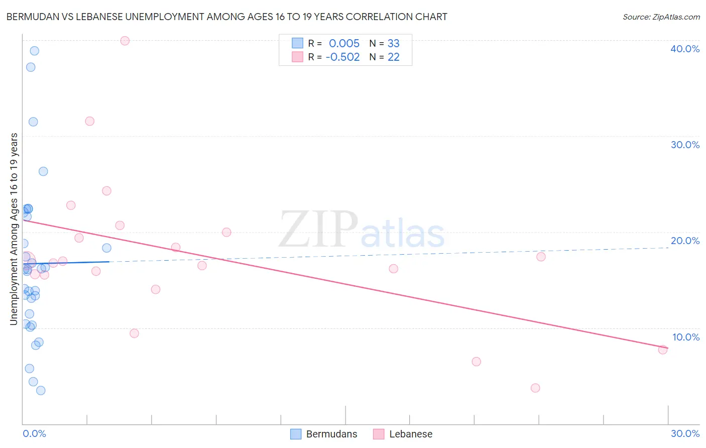 Bermudan vs Lebanese Unemployment Among Ages 16 to 19 years