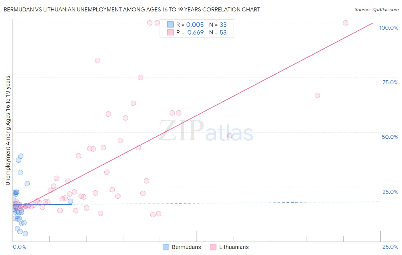 Bermudan vs Lithuanian Unemployment Among Ages 16 to 19 years
