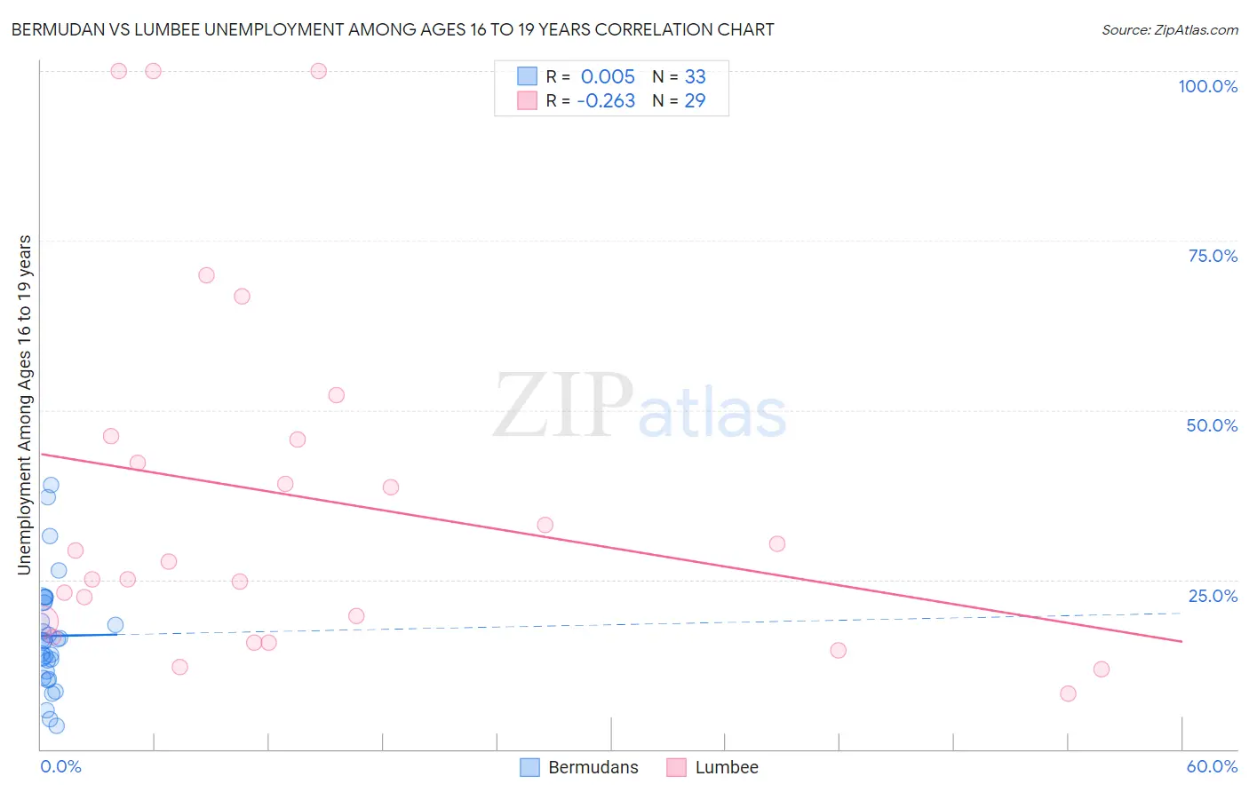 Bermudan vs Lumbee Unemployment Among Ages 16 to 19 years