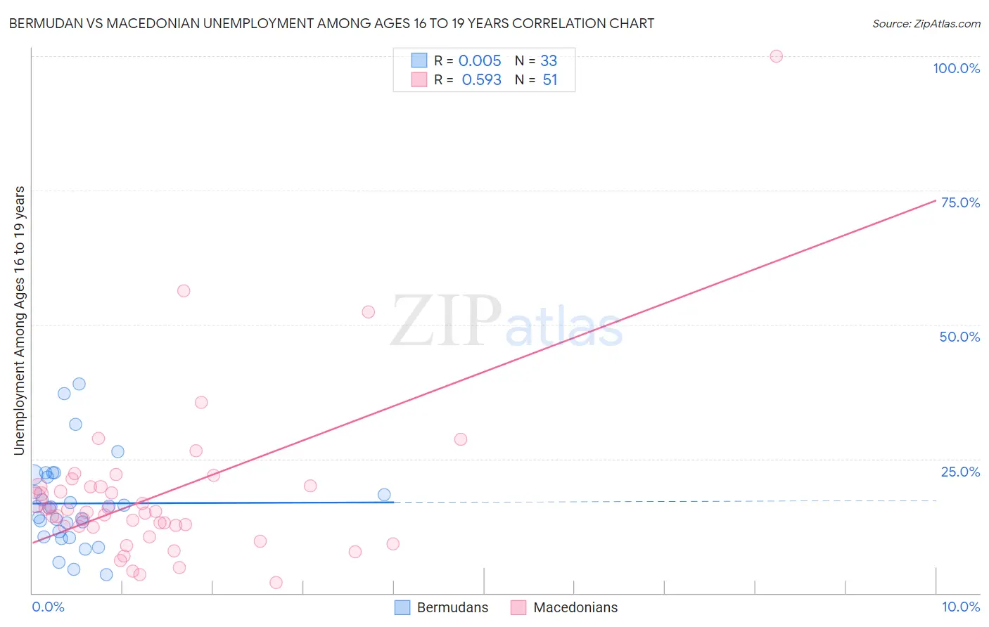 Bermudan vs Macedonian Unemployment Among Ages 16 to 19 years