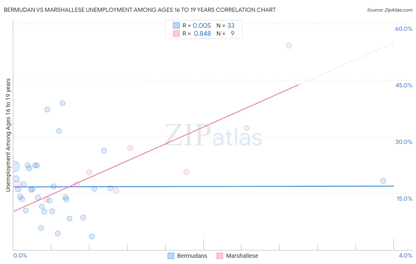 Bermudan vs Marshallese Unemployment Among Ages 16 to 19 years