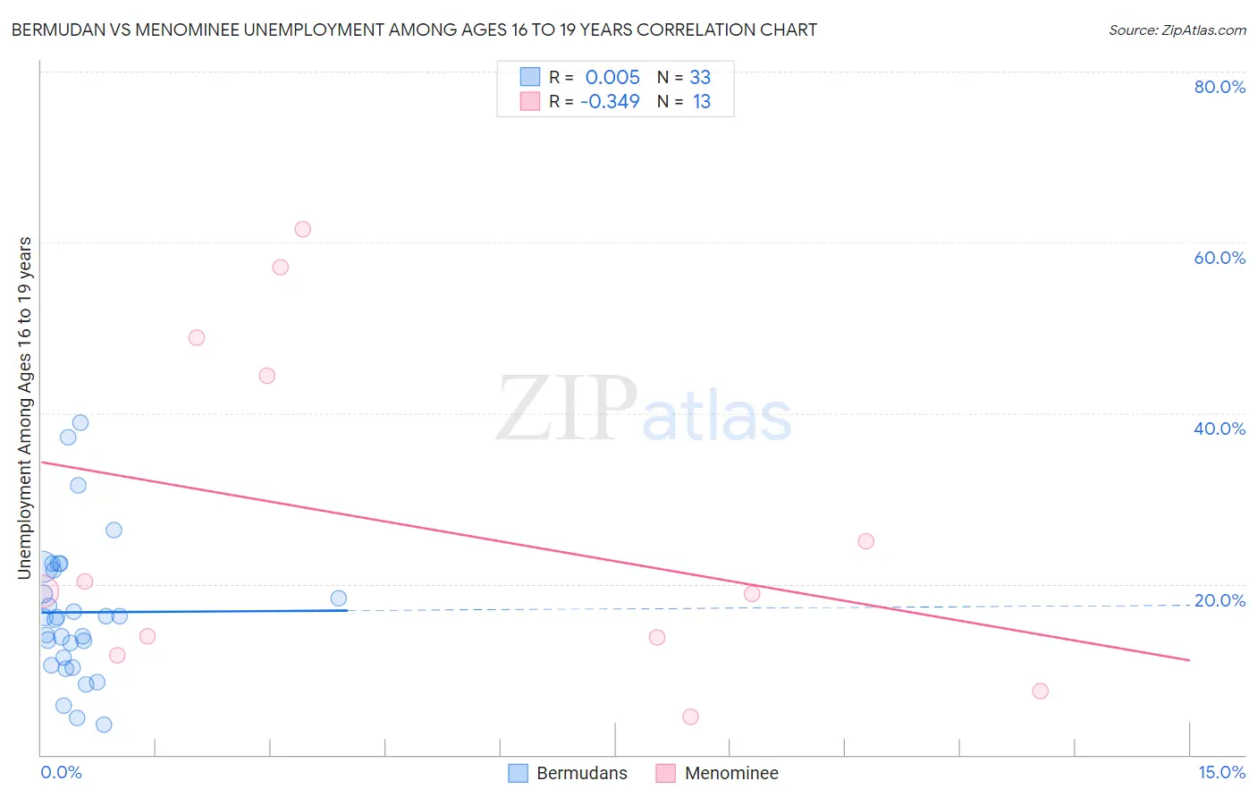 Bermudan vs Menominee Unemployment Among Ages 16 to 19 years