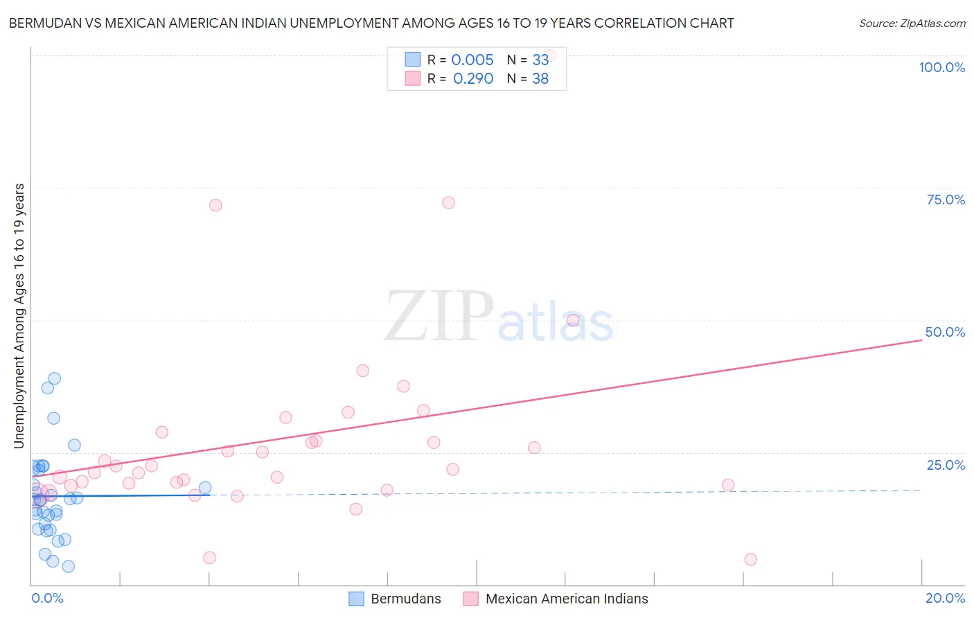 Bermudan vs Mexican American Indian Unemployment Among Ages 16 to 19 years