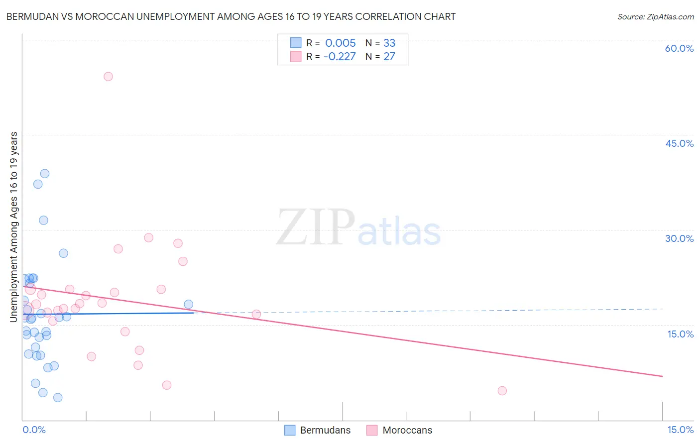 Bermudan vs Moroccan Unemployment Among Ages 16 to 19 years