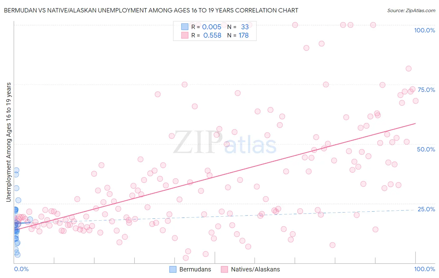 Bermudan vs Native/Alaskan Unemployment Among Ages 16 to 19 years