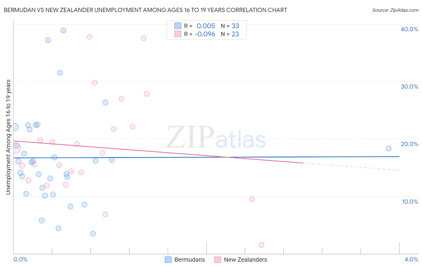 Bermudan vs New Zealander Unemployment Among Ages 16 to 19 years