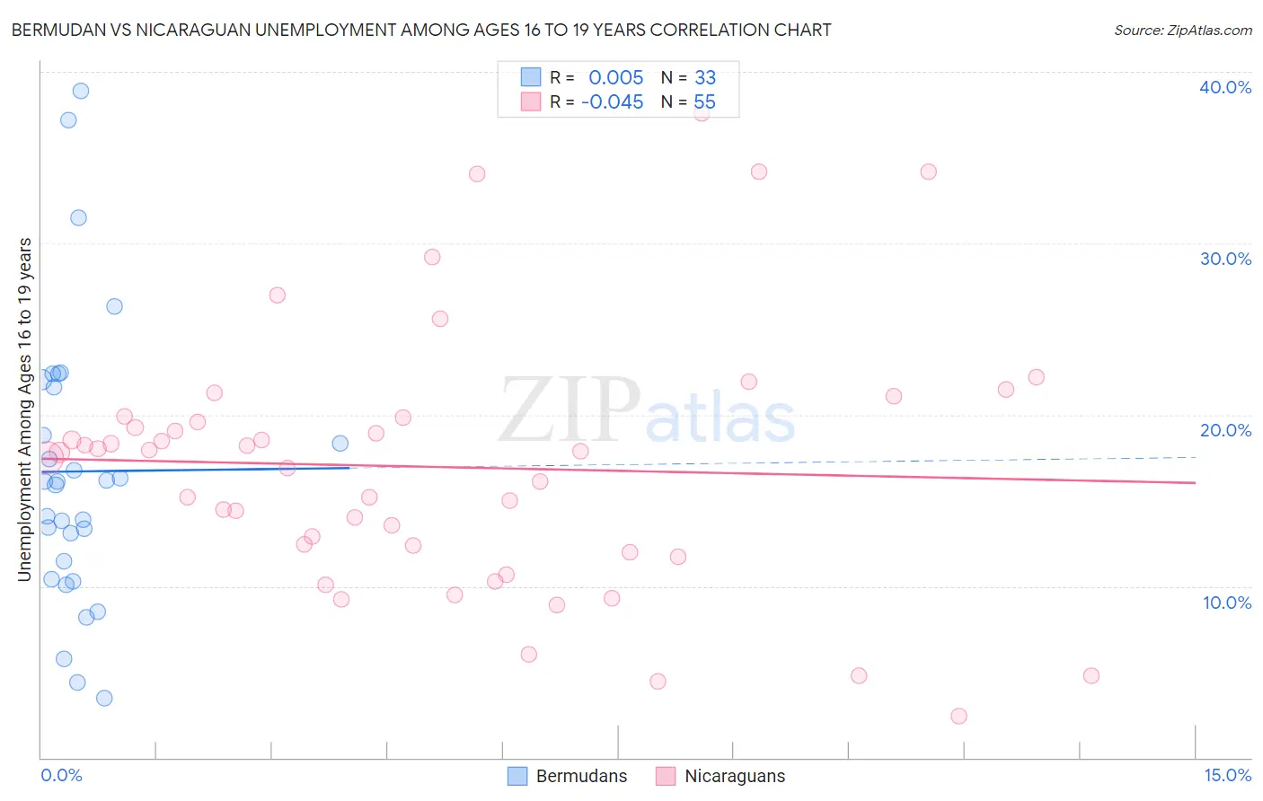 Bermudan vs Nicaraguan Unemployment Among Ages 16 to 19 years