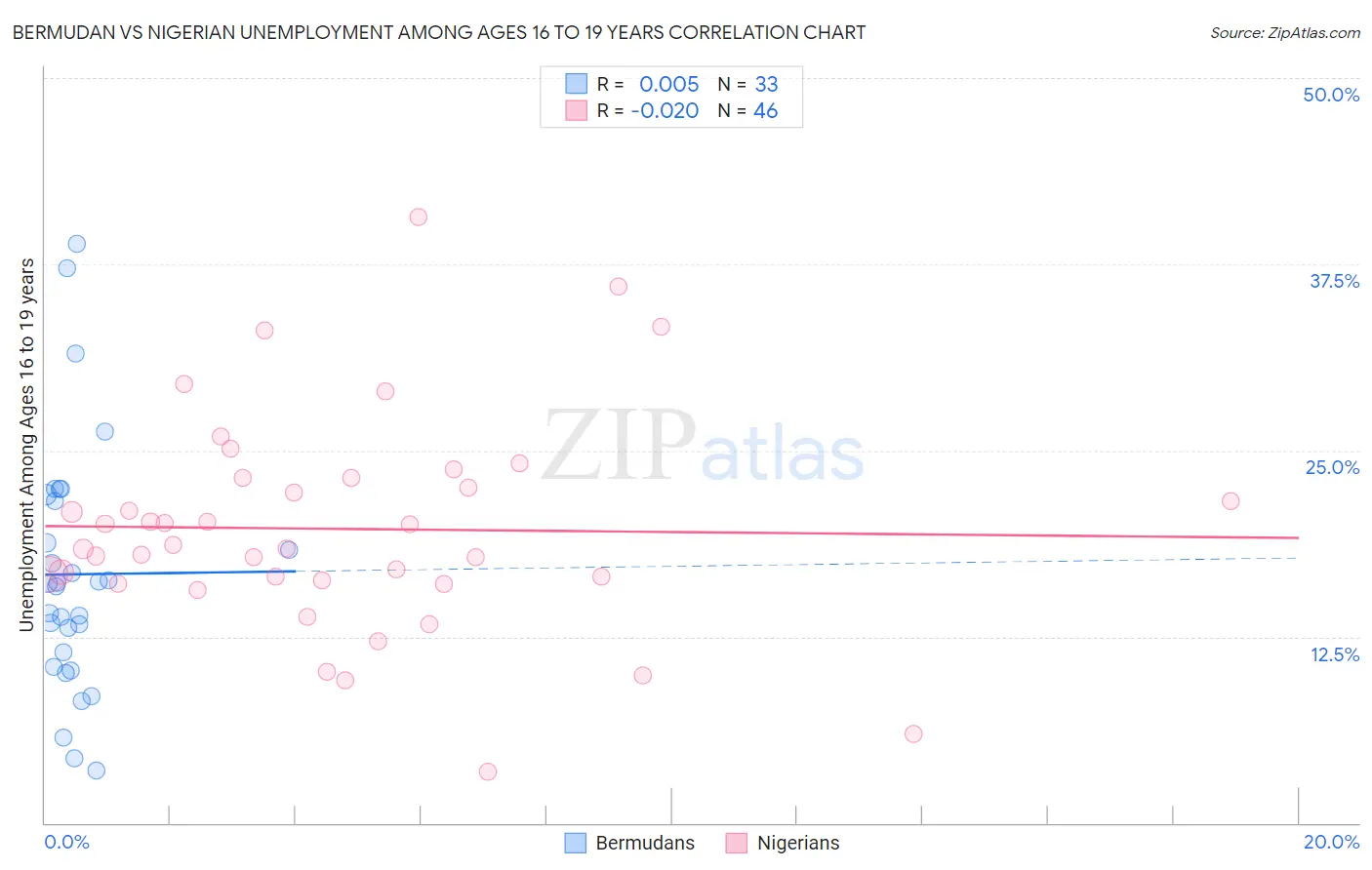 Bermudan vs Nigerian Unemployment Among Ages 16 to 19 years