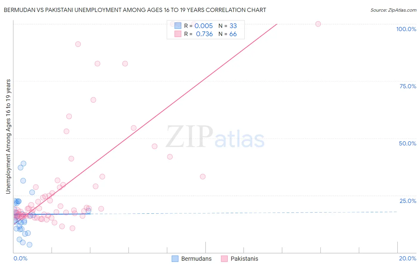 Bermudan vs Pakistani Unemployment Among Ages 16 to 19 years