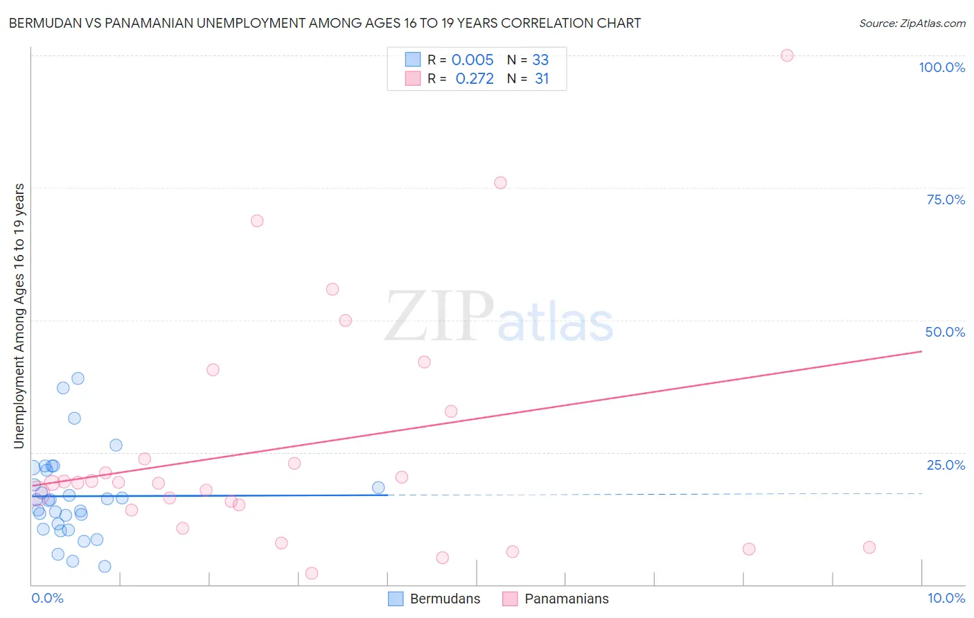 Bermudan vs Panamanian Unemployment Among Ages 16 to 19 years