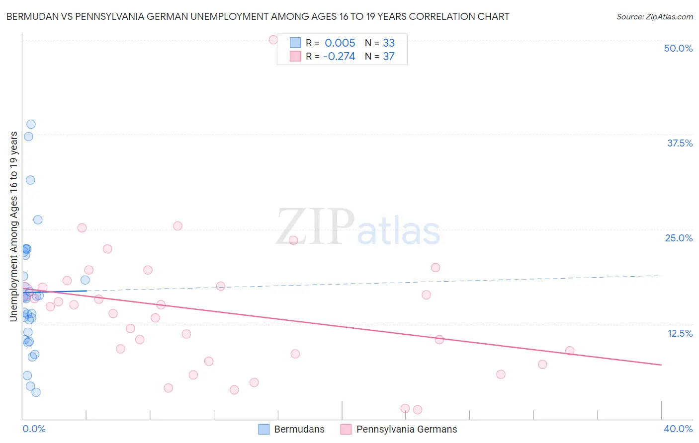 Bermudan vs Pennsylvania German Unemployment Among Ages 16 to 19 years
