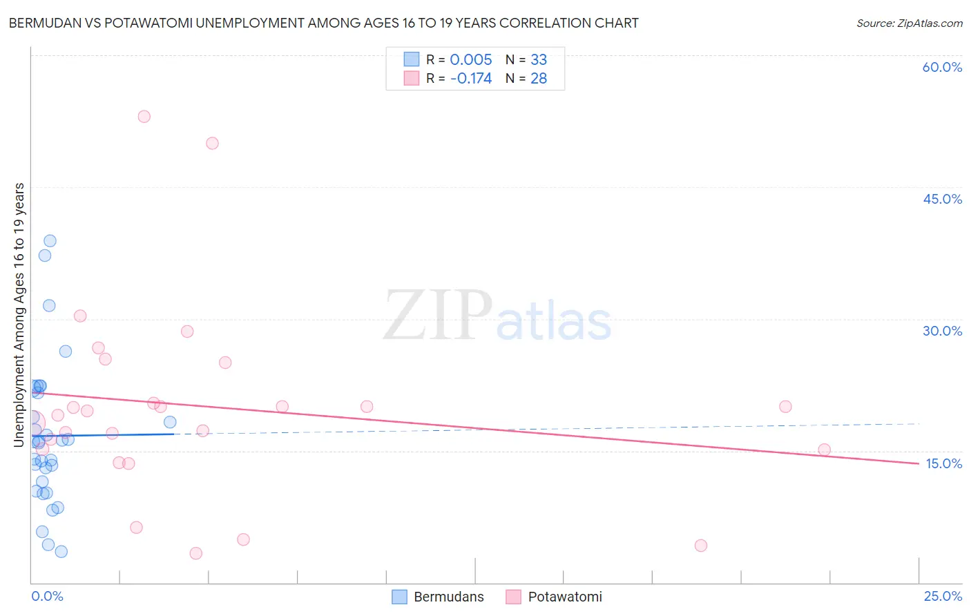 Bermudan vs Potawatomi Unemployment Among Ages 16 to 19 years