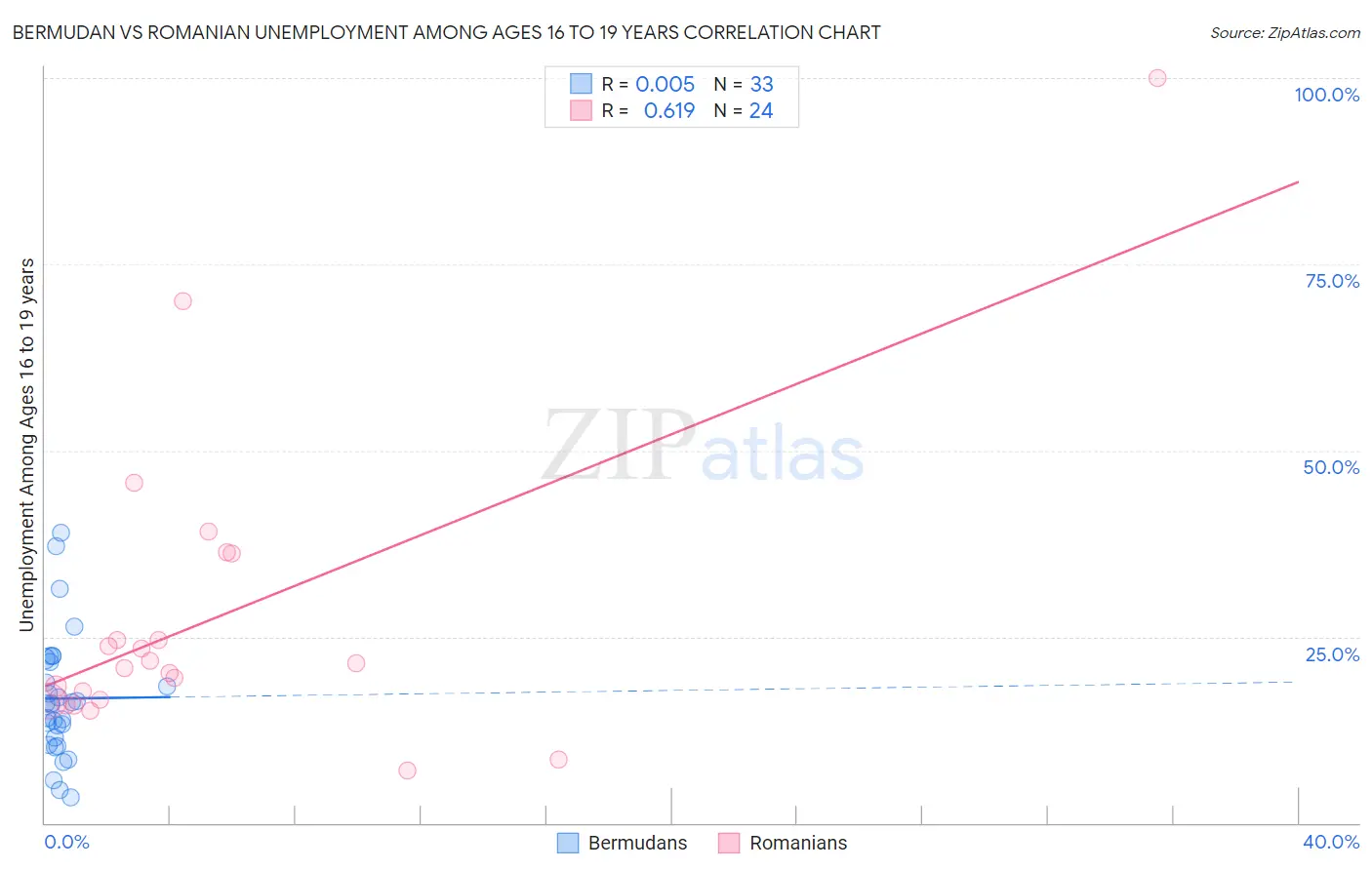 Bermudan vs Romanian Unemployment Among Ages 16 to 19 years