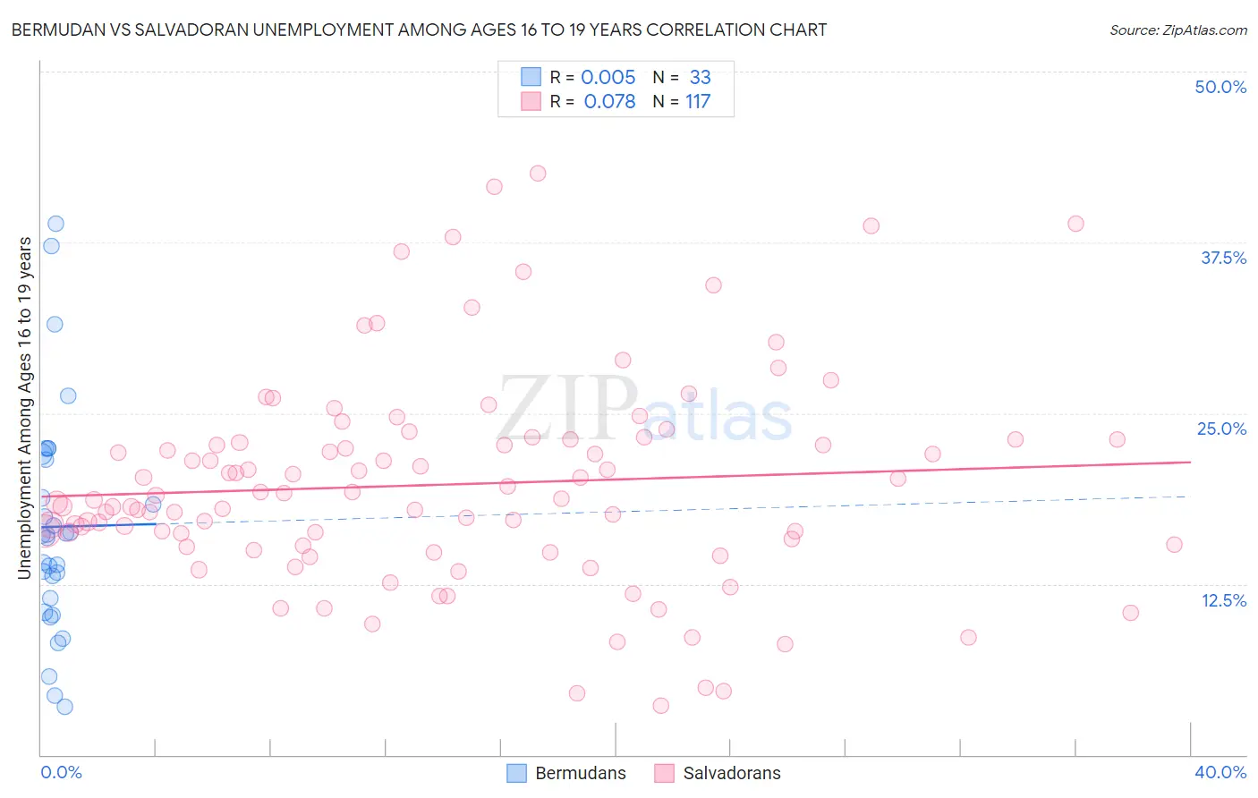 Bermudan vs Salvadoran Unemployment Among Ages 16 to 19 years