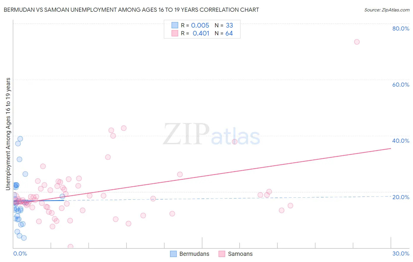 Bermudan vs Samoan Unemployment Among Ages 16 to 19 years