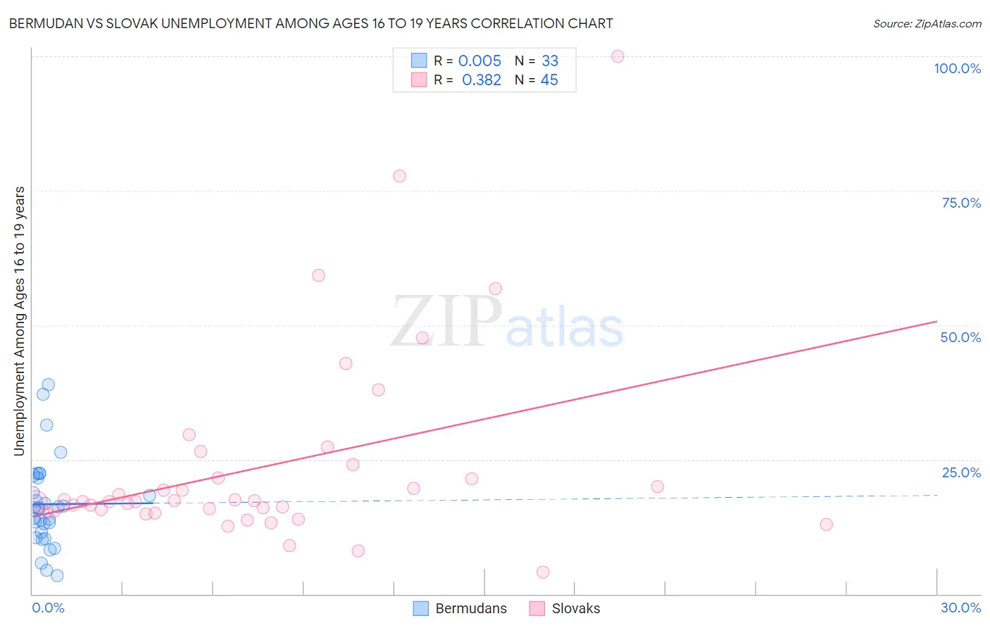 Bermudan vs Slovak Unemployment Among Ages 16 to 19 years
