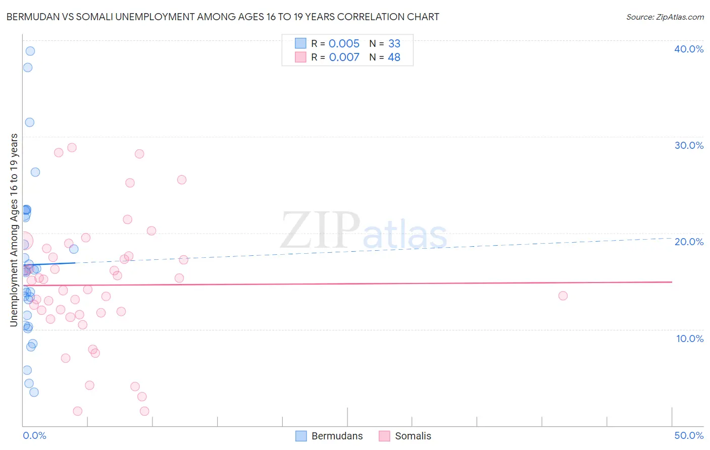 Bermudan vs Somali Unemployment Among Ages 16 to 19 years