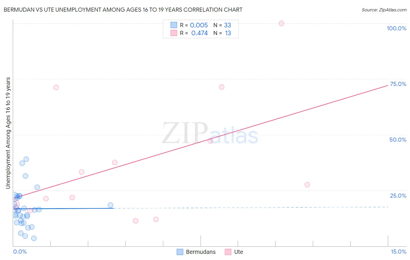 Bermudan vs Ute Unemployment Among Ages 16 to 19 years